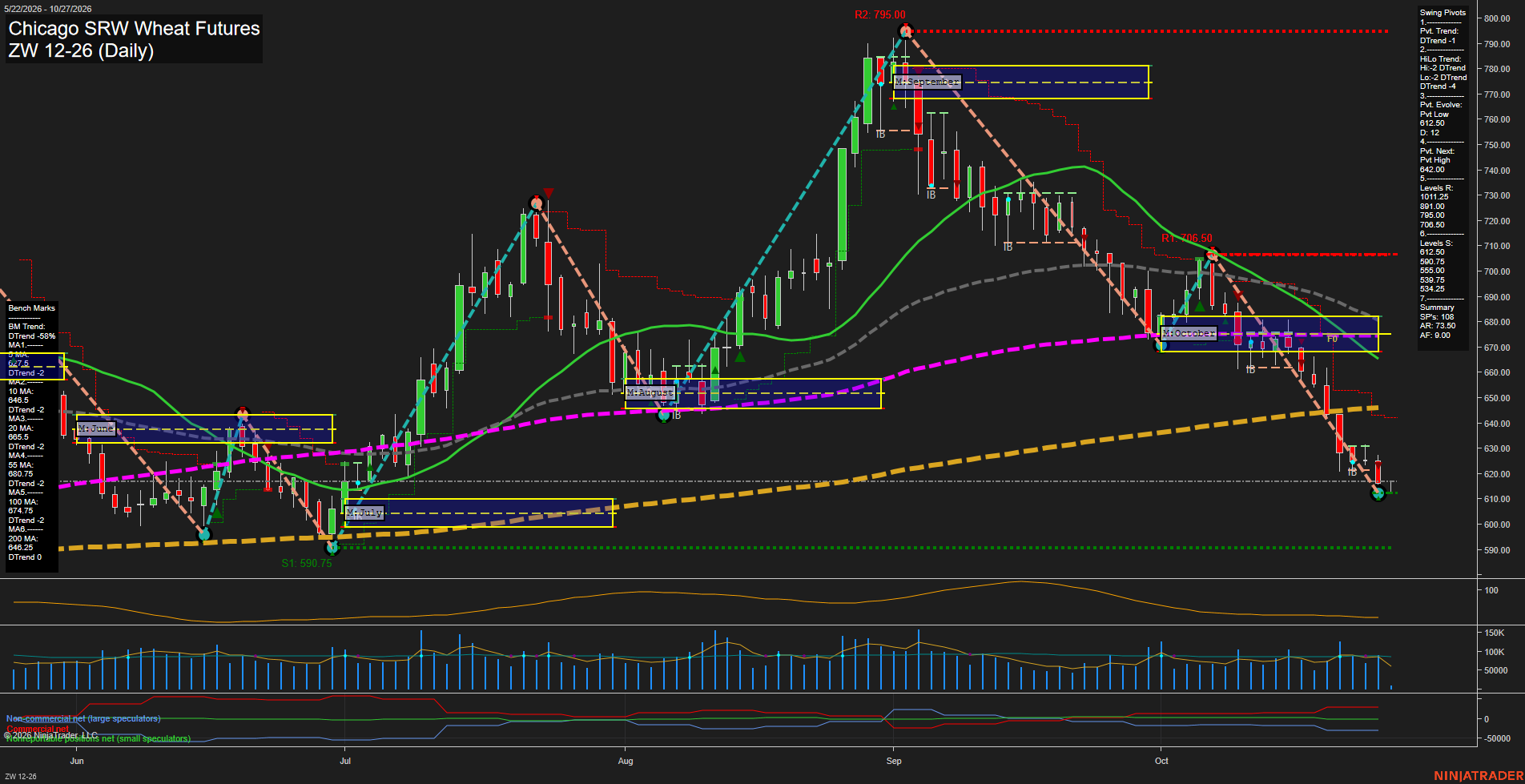 ZW Chicago SRW Wheat Futures Daily Chart Analysis: 2026-Oct-27 07:12 CT