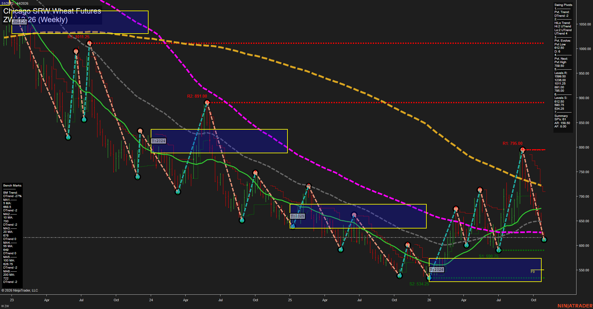 ZW Chicago SRW Wheat Futures Weekly Chart Analysis: 2026-Oct-27 07:12 CT