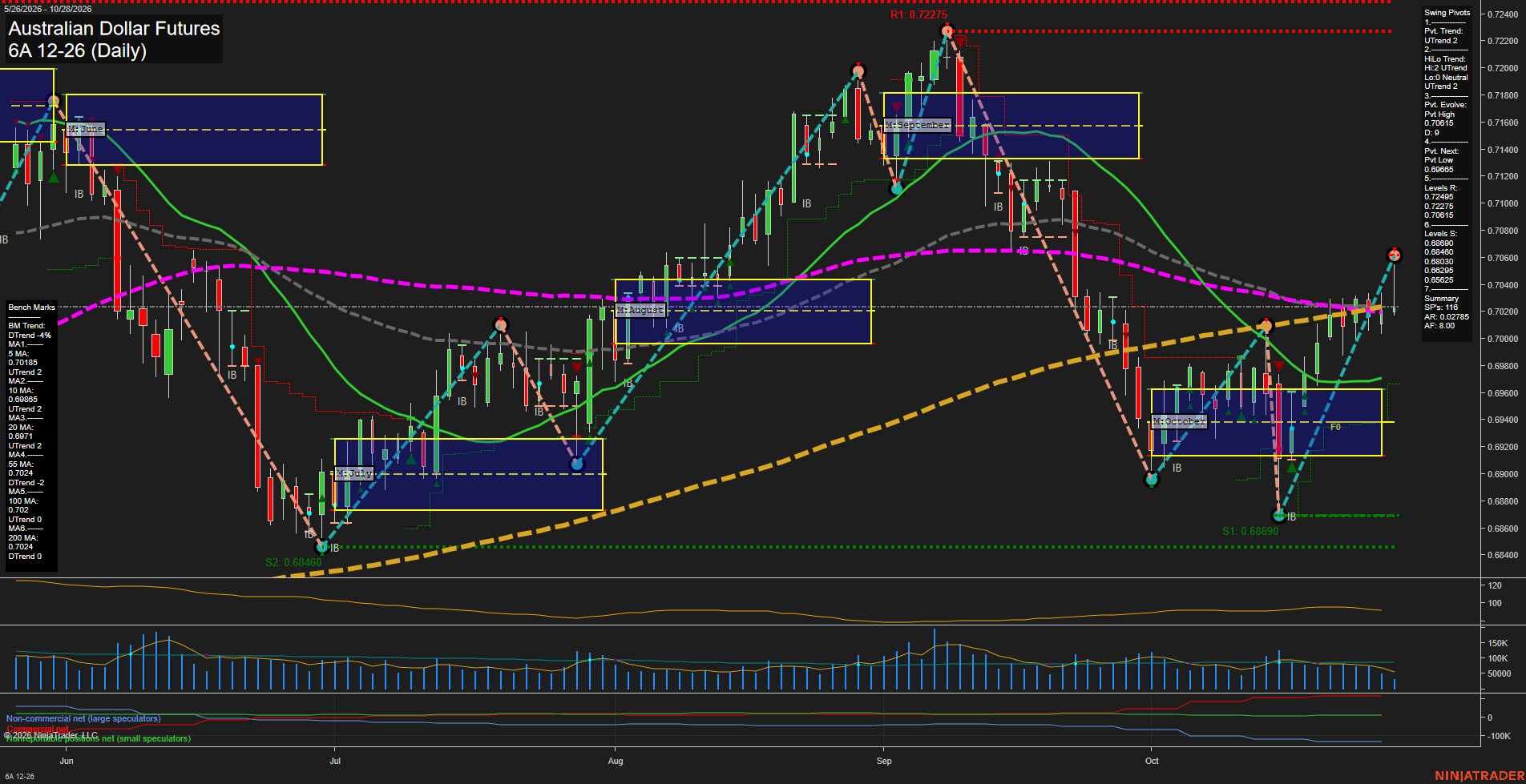 6A Australian Dollar Futures Daily Chart Analysis: 2026-Oct-28 07:00 CT