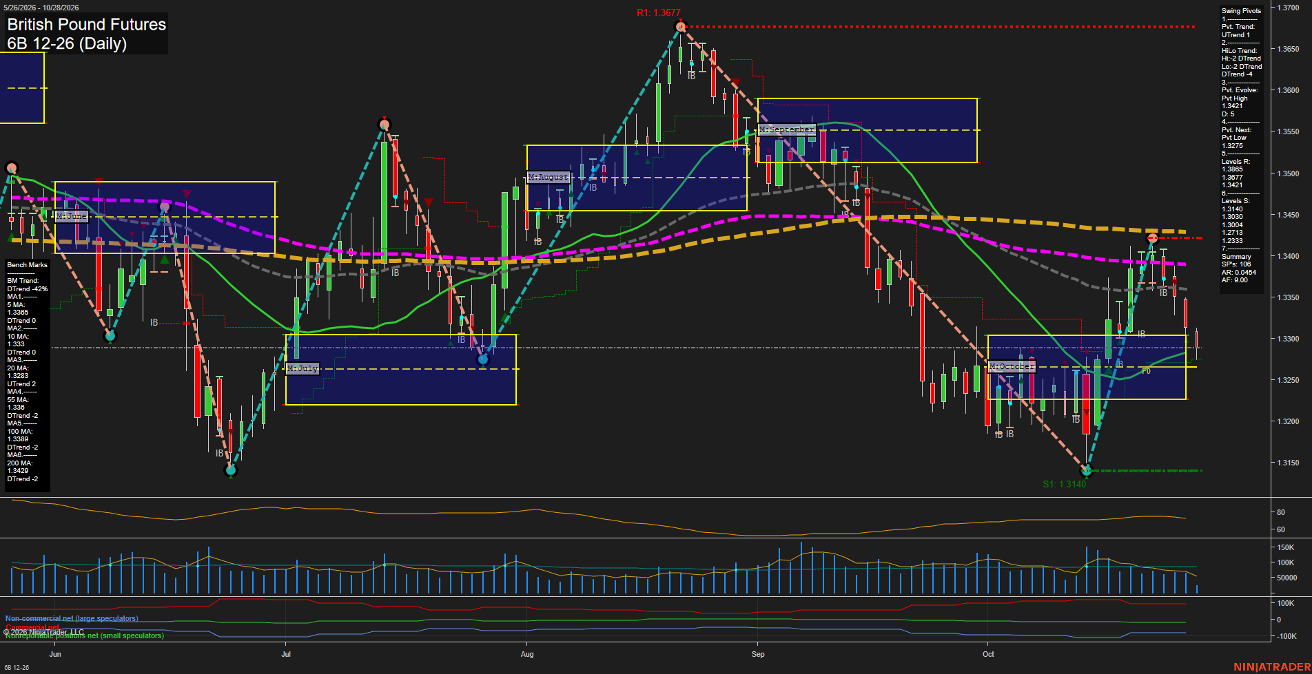6B British Pound Futures Daily Chart Analysis: 2026-Oct-28 07:00 CT