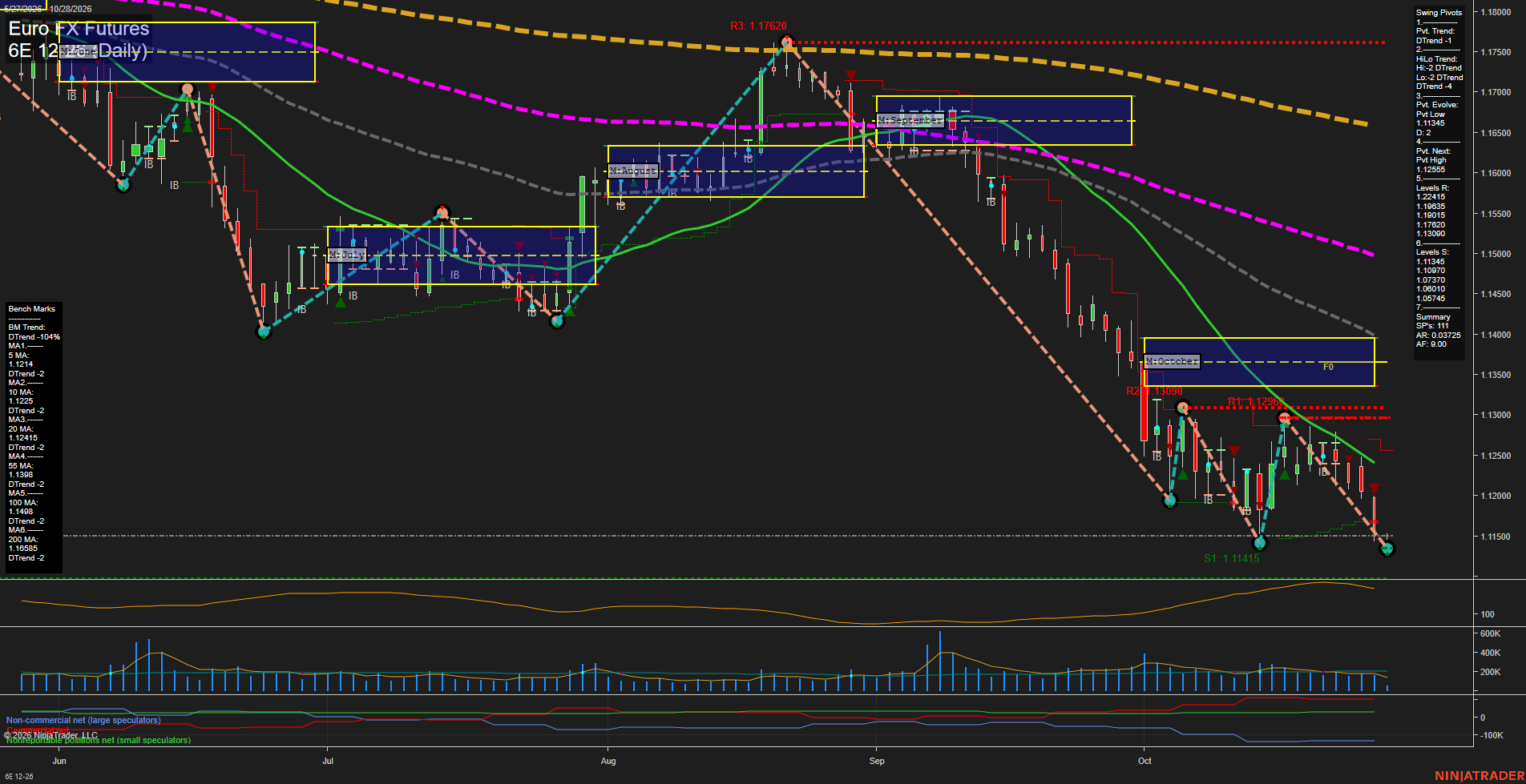 6E Euro FX Futures Daily Chart Analysis: 2026-Oct-28 07:01 CT