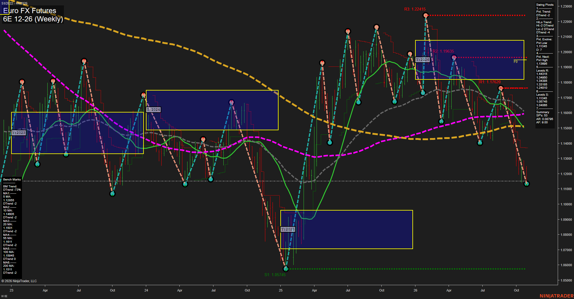 6E Euro FX Futures Weekly Chart Analysis: 2026-Oct-28 07:01 CT