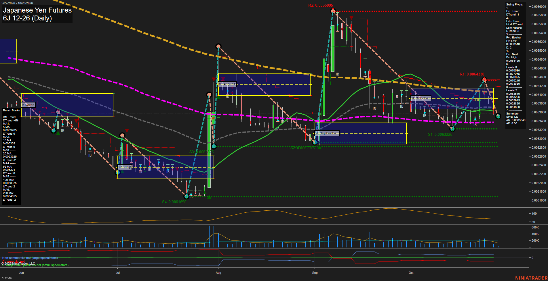 6J Japanese Yen Futures Daily Chart Analysis: 2026-Oct-28 07:01 CT