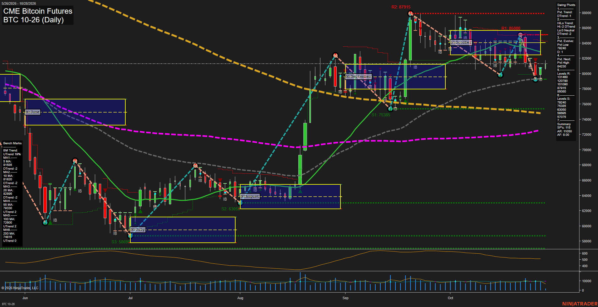 BTC CME Bitcoin Futures Daily Chart Analysis: 2026-Oct-28 07:02 CT