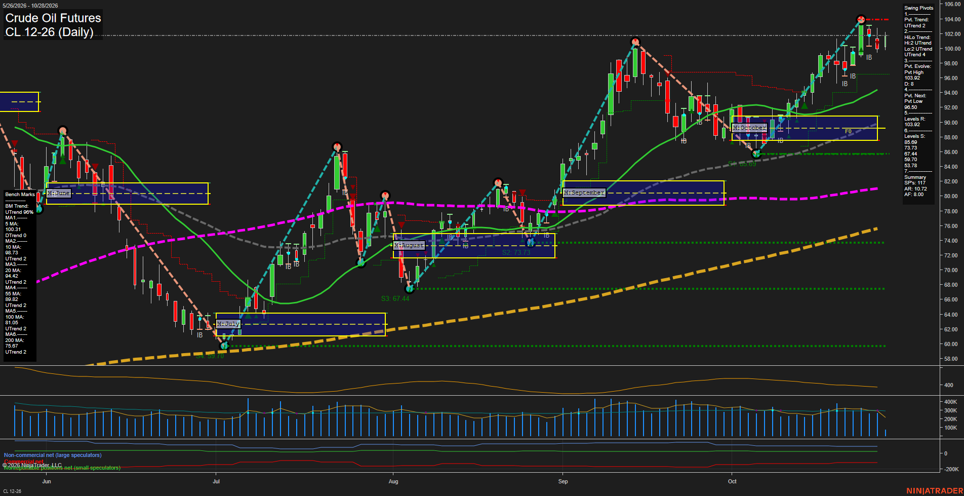 CL Daily Chart Analysis: 2026-10-28 CT CL Daily Chart Analysis: 2026-10-28 CT