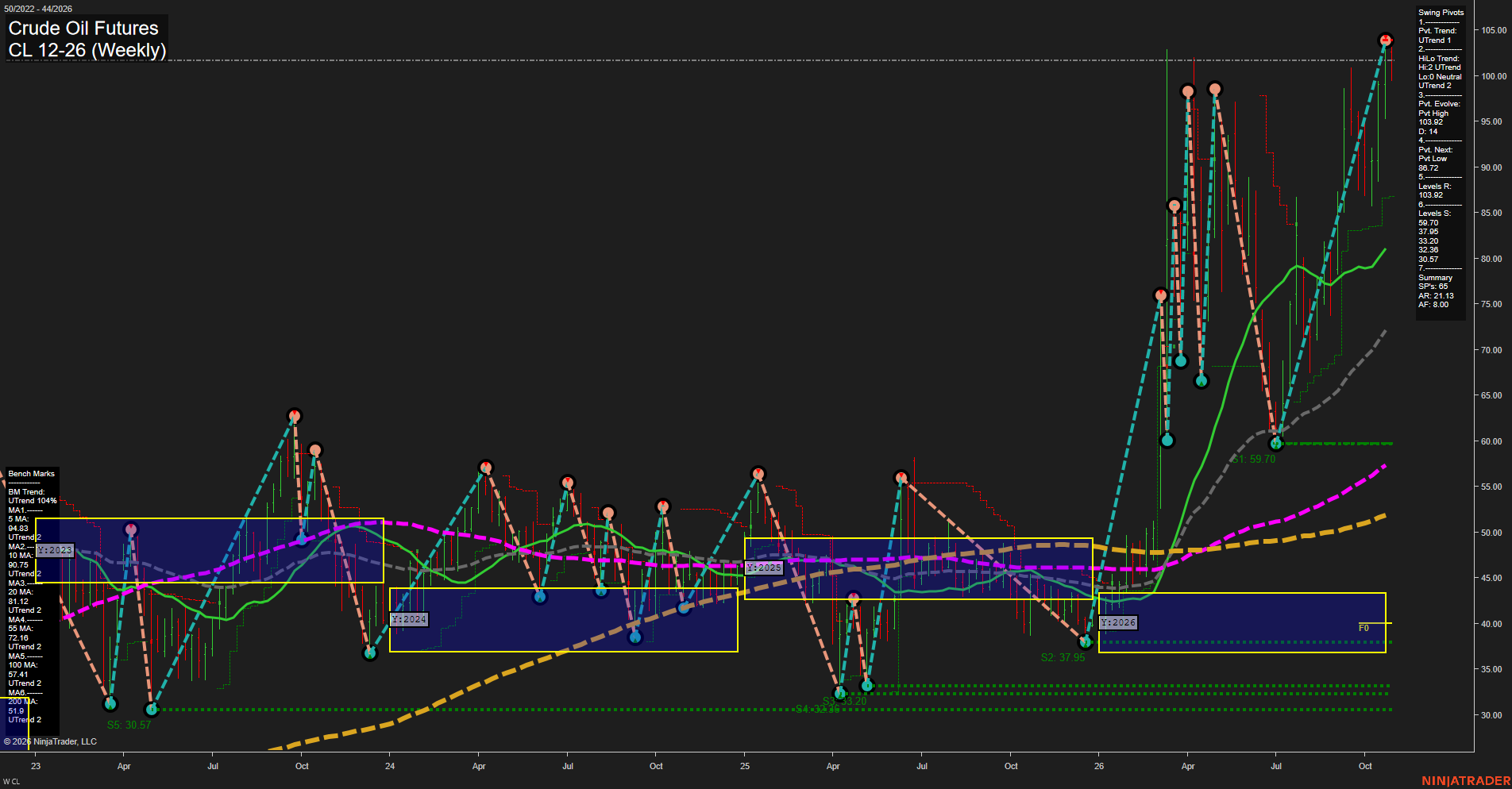 CL Crude Oil Futures Weekly Chart Analysis: 2026-Oct-28 07:03 CT