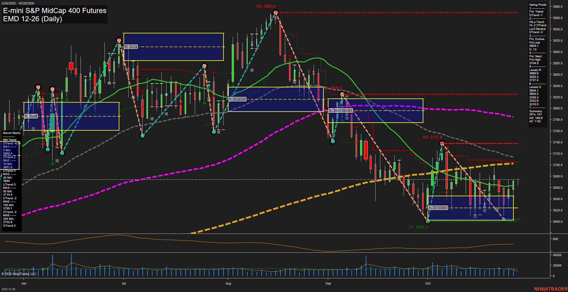 EMD E-mini S&P MidCap 400 Futures Daily Chart Analysis: 2026-Oct-28 07:03 CT