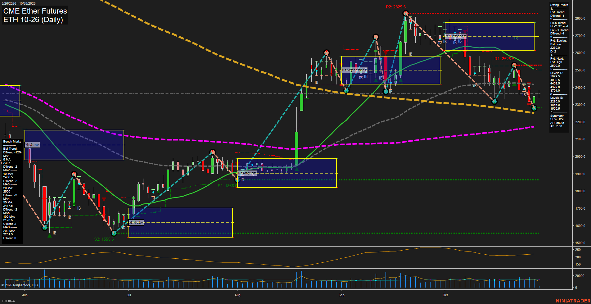 ETH CME Ether Futures Daily Chart Analysis: 2026-Oct-28 07:04 CT