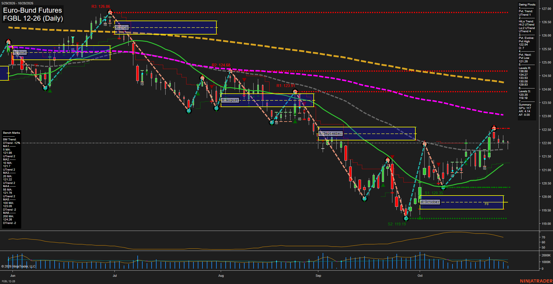 FGBL Euro-Bund Futures Daily Chart Analysis: 2026-Oct-28 07:05 CT
