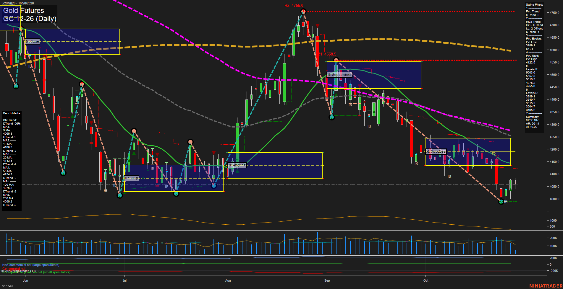 GC Daily Chart Analysis: 2026-10-28 CT GC Daily Chart Analysis: 2026-10-28 CT