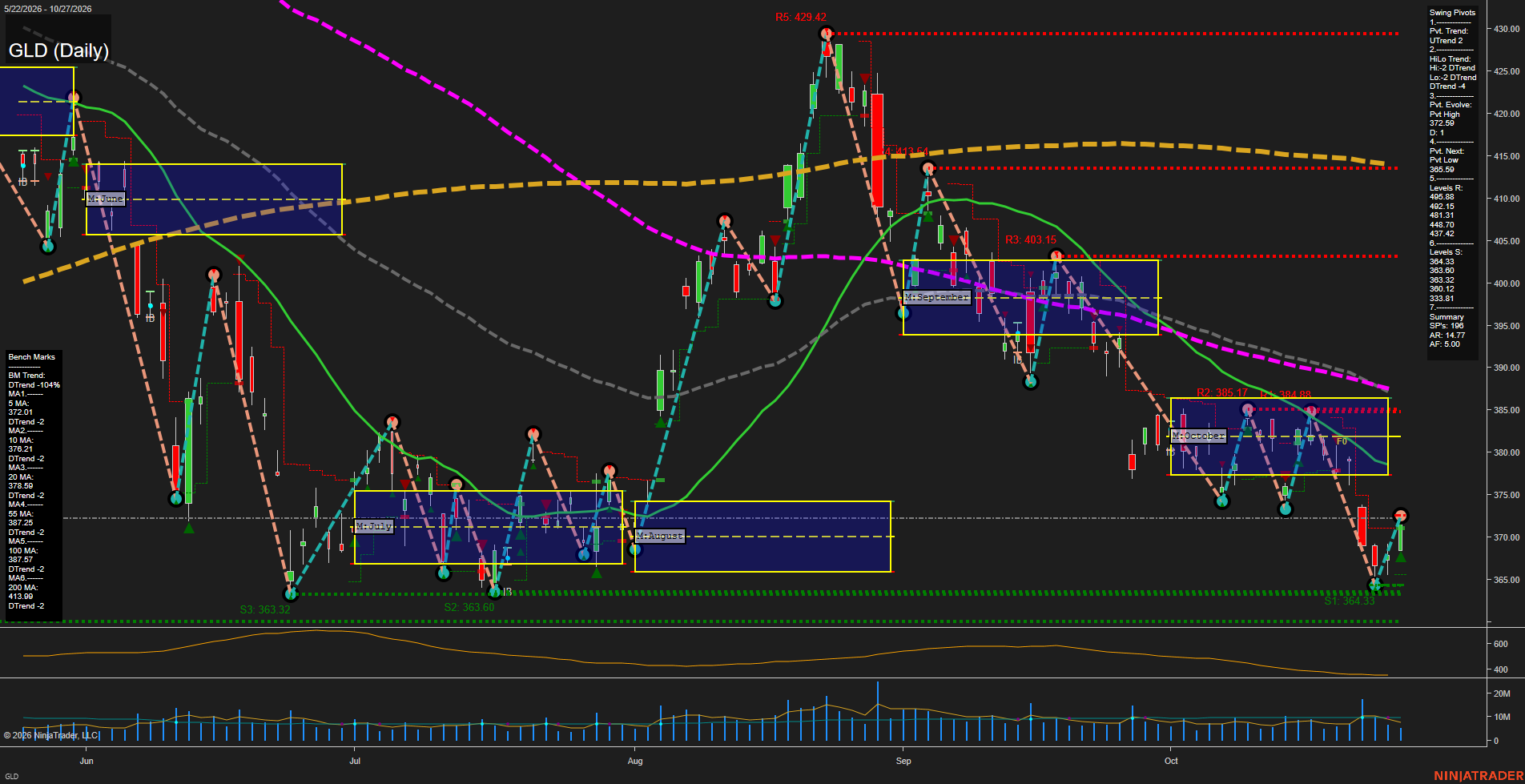 GLD Daily Chart Analysis: 2026-10-28 CT GLD Daily Chart Analysis: 2026-10-28 CT
