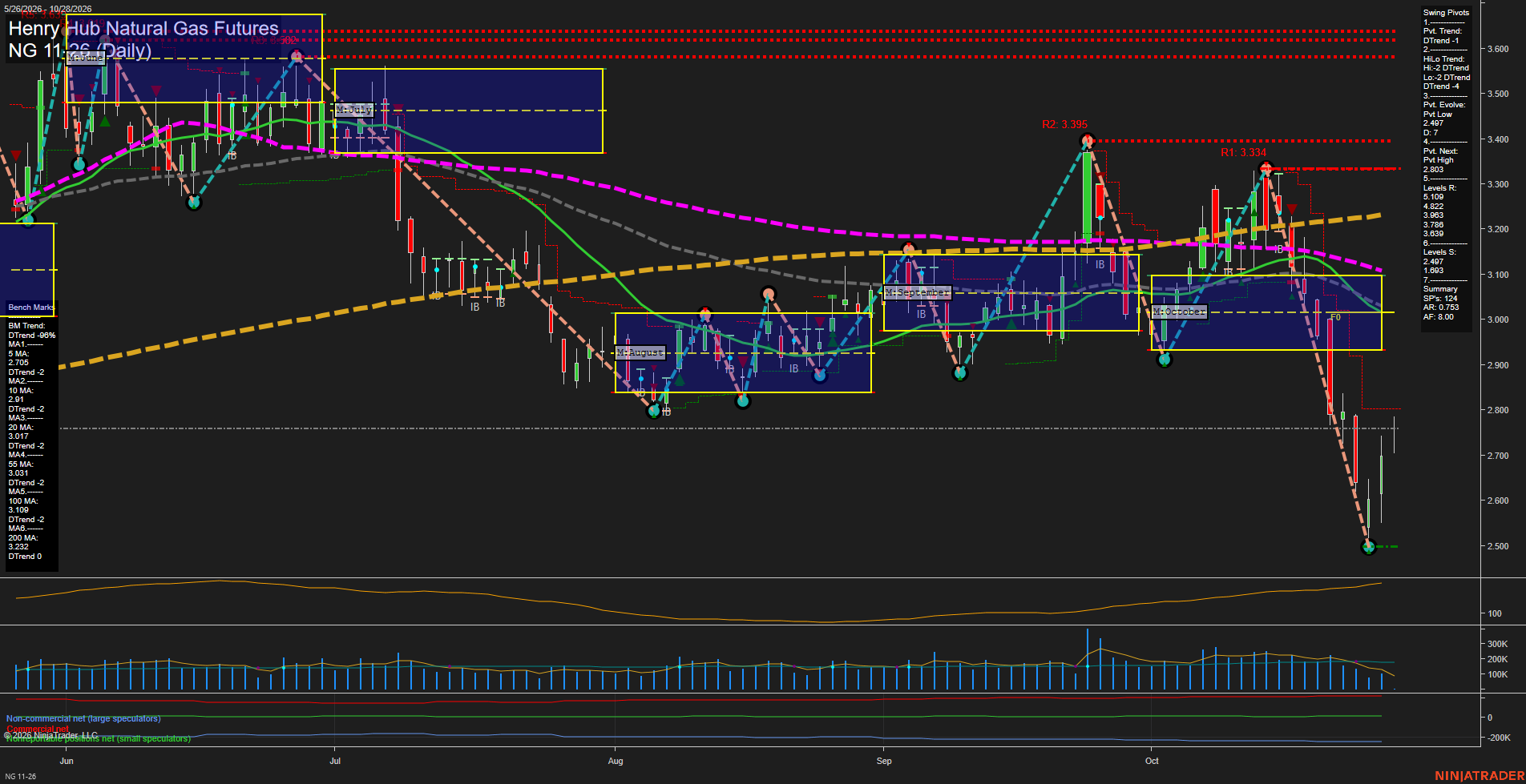 NG Henry Hub Natural Gas Futures Daily Chart Analysis: 2026-Oct-28 07:07 CT