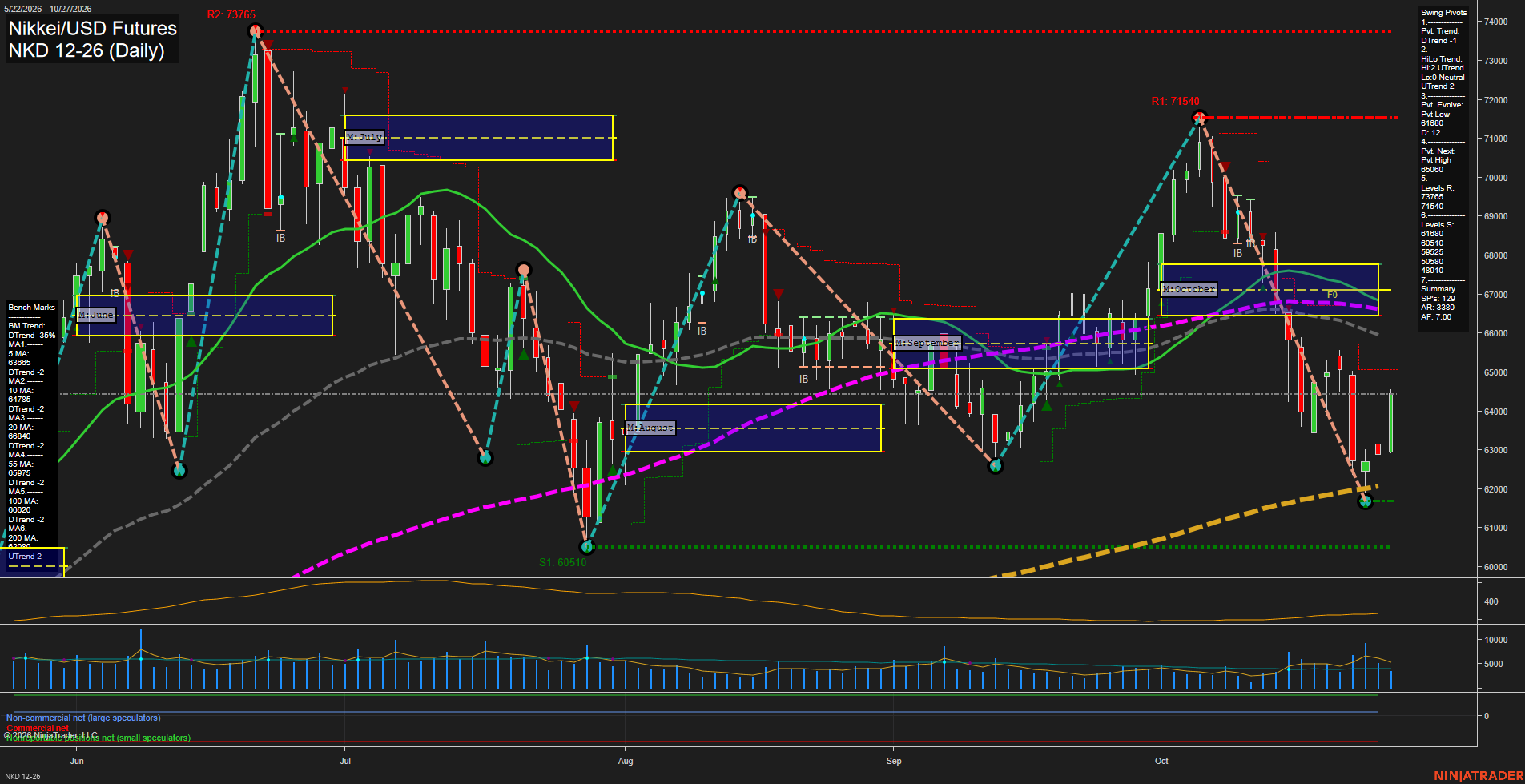 NKD Nikkei/USD Futures Daily Chart Analysis: 2026-Oct-28 07:07 CT