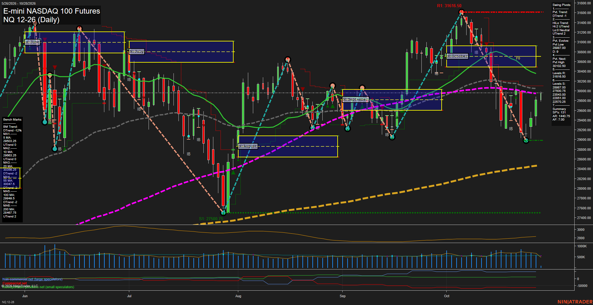 NQ Daily Chart Analysis: 2026-10-28 CT NQ Daily Chart Analysis: 2026-10-28 CT