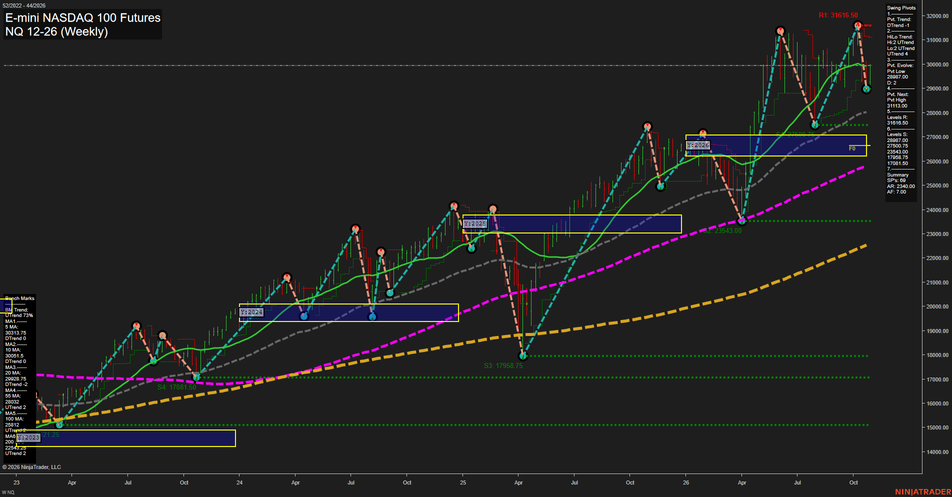 NQ E-mini NASDAQ 100 Futures Weekly Chart Analysis: 2026-Oct-28 07:08 CT