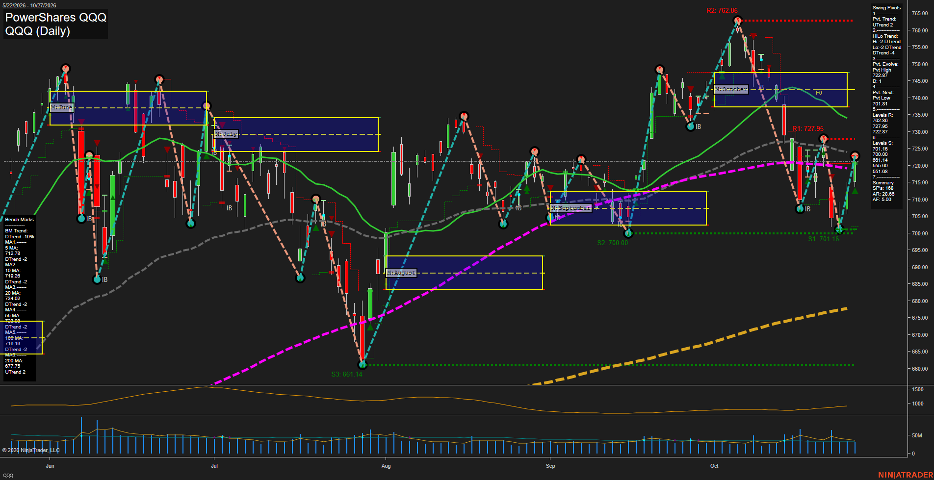 QQQ Daily Chart Analysis: 2026-10-28 CT QQQ Daily Chart Analysis: 2026-10-28 CT
