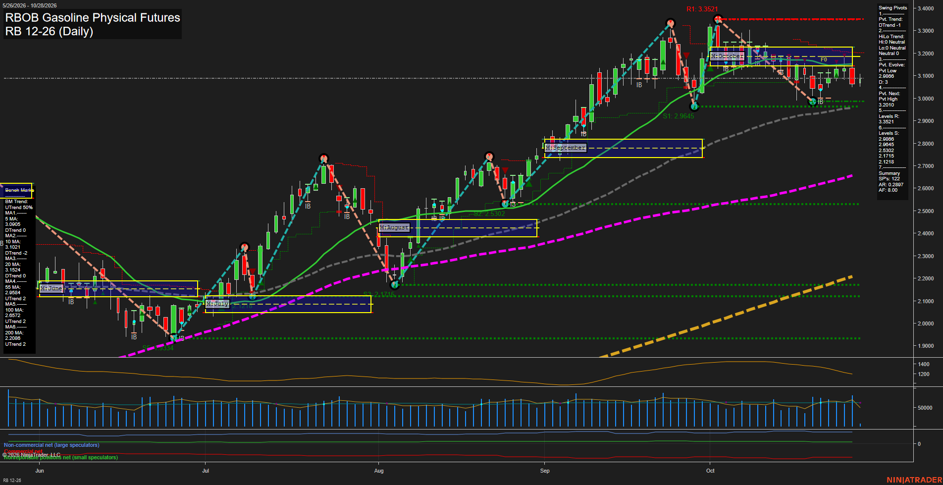 RB RBOB Gasoline Physical Futures Daily Chart Analysis: 2026-Oct-28 07:08 CT