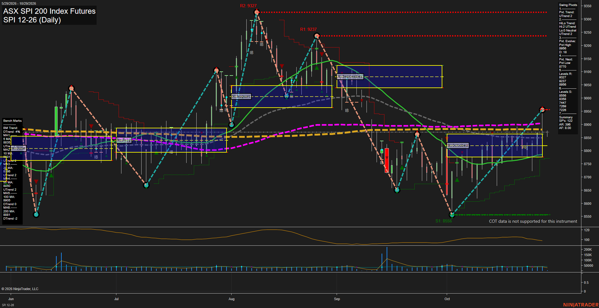 SPI ASX SPI 200 Index Futures Daily Chart Analysis: 2026-Oct-28 07:10 CT