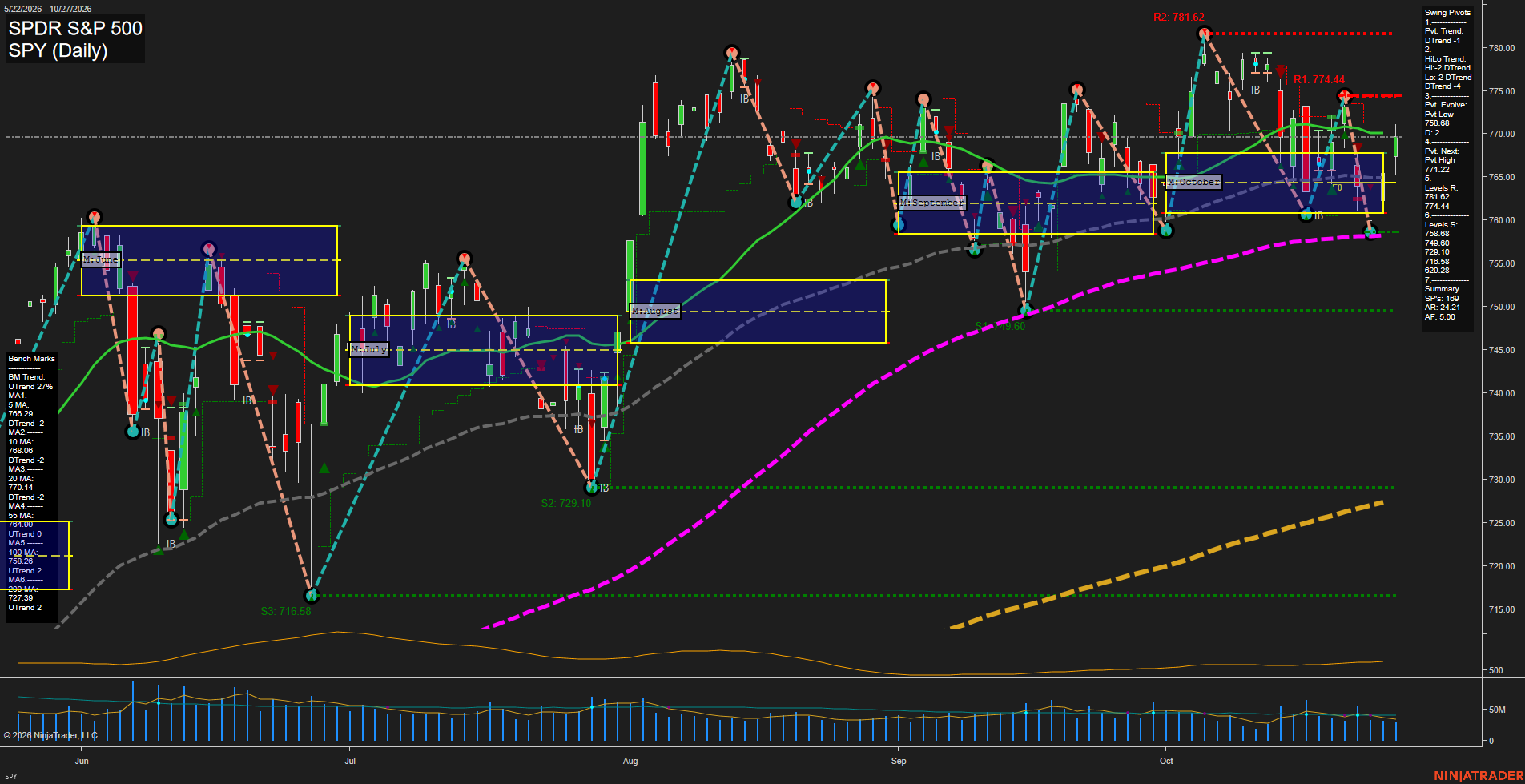 SPY Daily Chart Analysis: 2026-10-28 CT SPY Daily Chart Analysis: 2026-10-28 CT