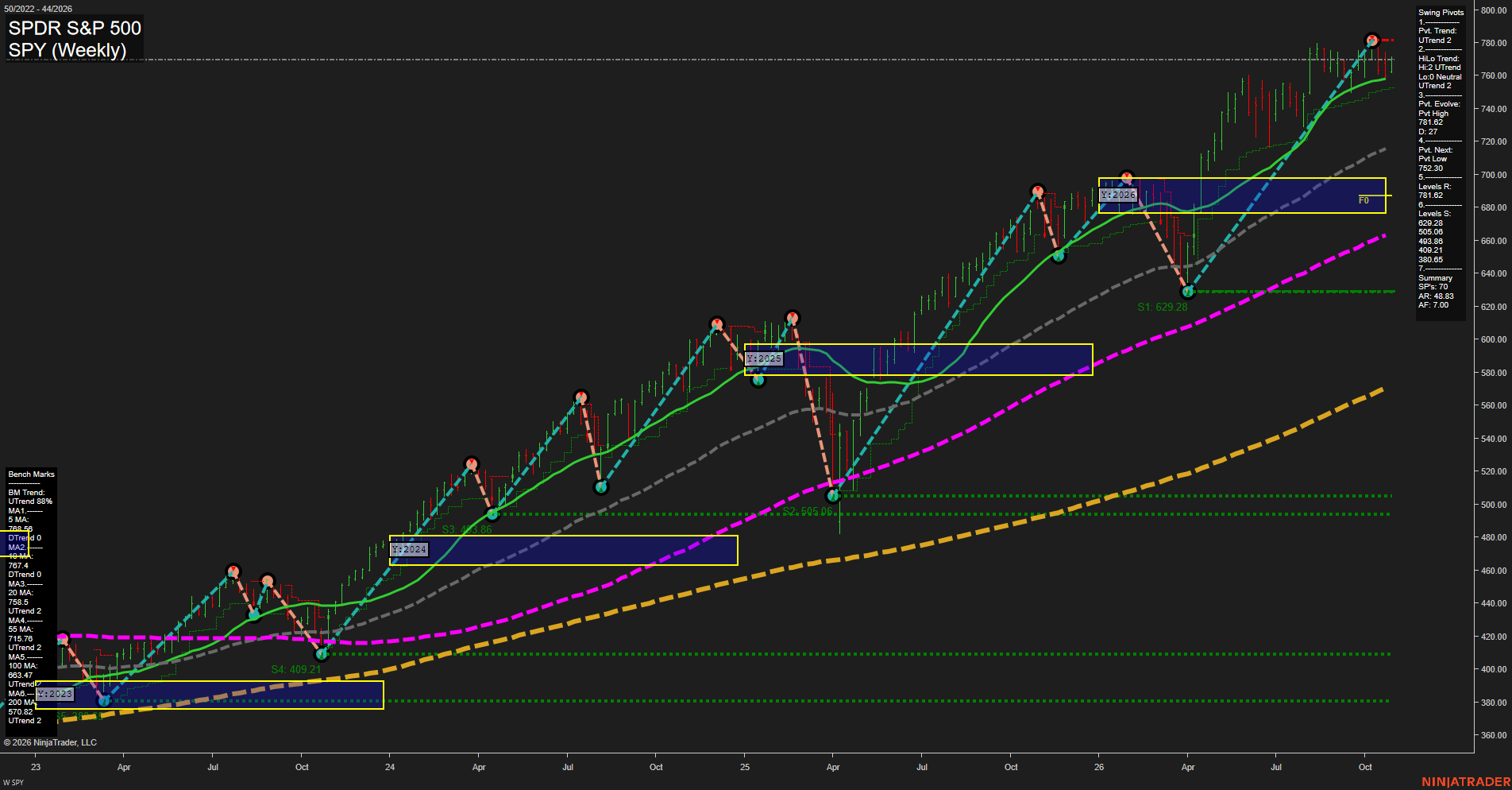 SPY SPDR S&P 500 Weekly Chart Analysis: 2026-Oct-28 07:11 CT