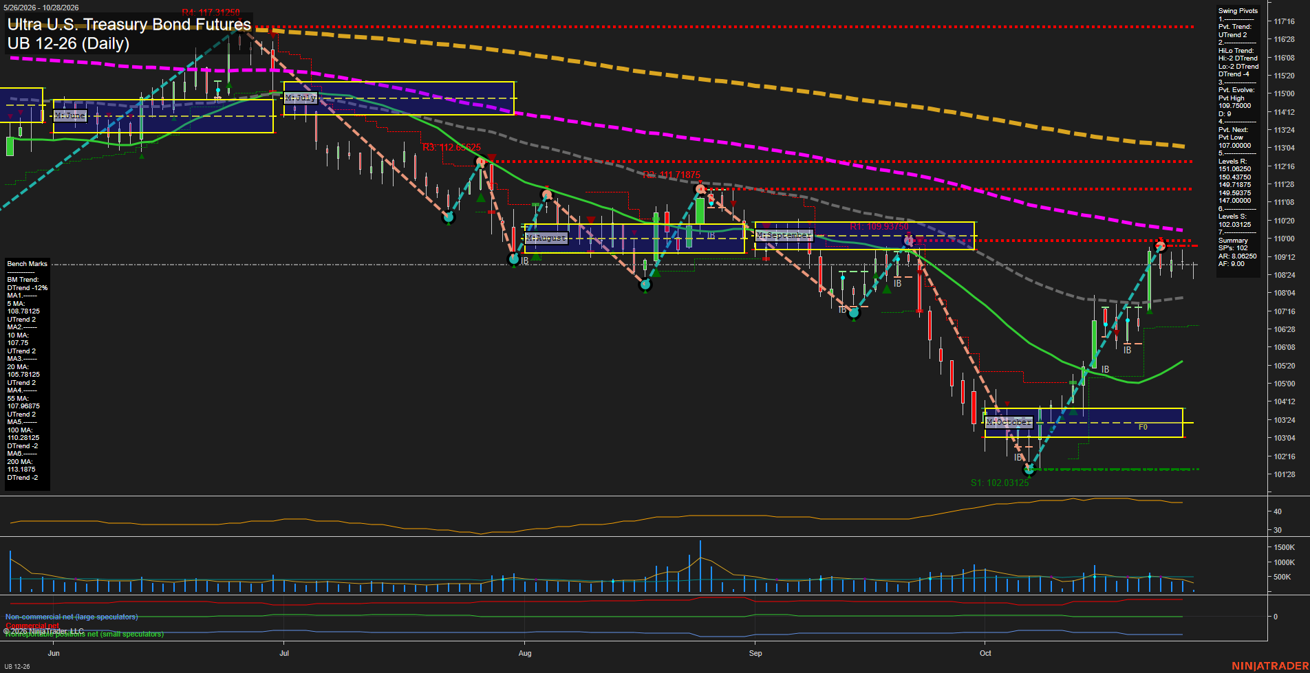 UB Ultra U.S. Treasury Bond Futures Daily Chart Analysis: 2026-Oct-28 07:11 CT