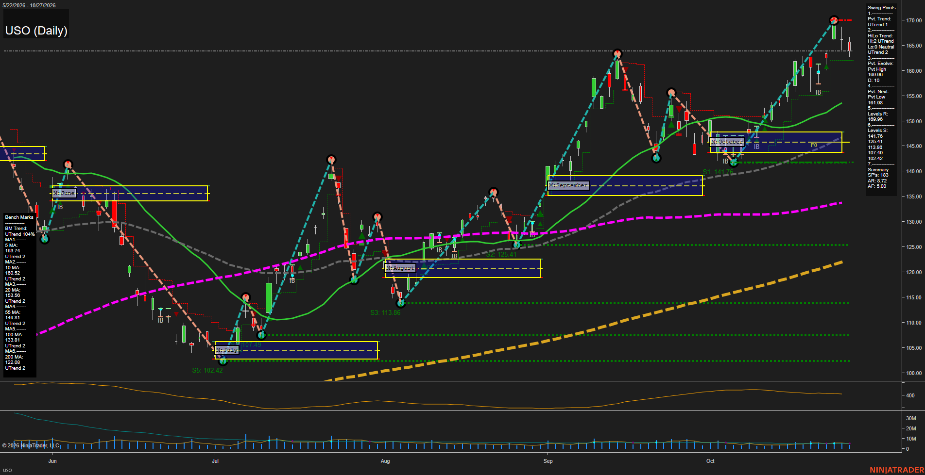 USO Daily Chart Analysis: 2026-10-28 CT USO Daily Chart Analysis: 2026-10-28 CT