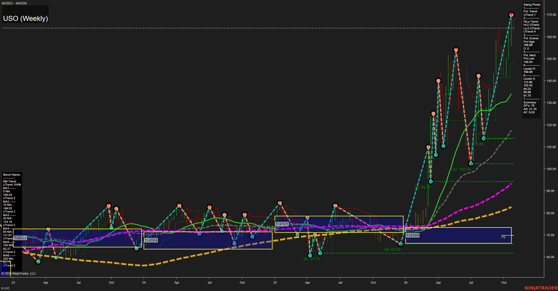 USO United States Oil Fund LP Weekly Chart Analysis: 2026-Oct-28 07:12 CT