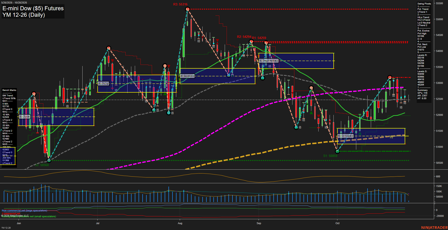 YM E-mini Dow ($5) Futures Daily Chart Analysis: 2026-Oct-28 07:12 CT