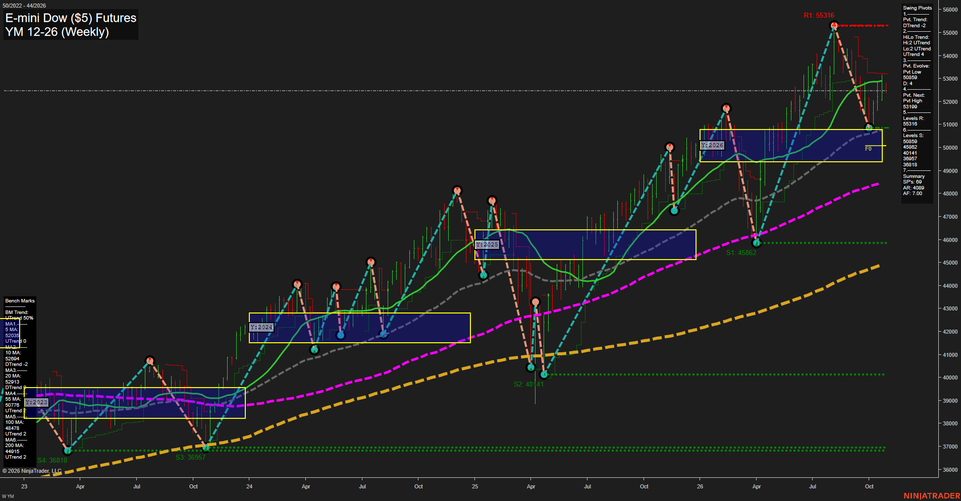 YM E-mini Dow ($5) Futures Weekly Chart Analysis: 2026-Oct-28 07:12 CT