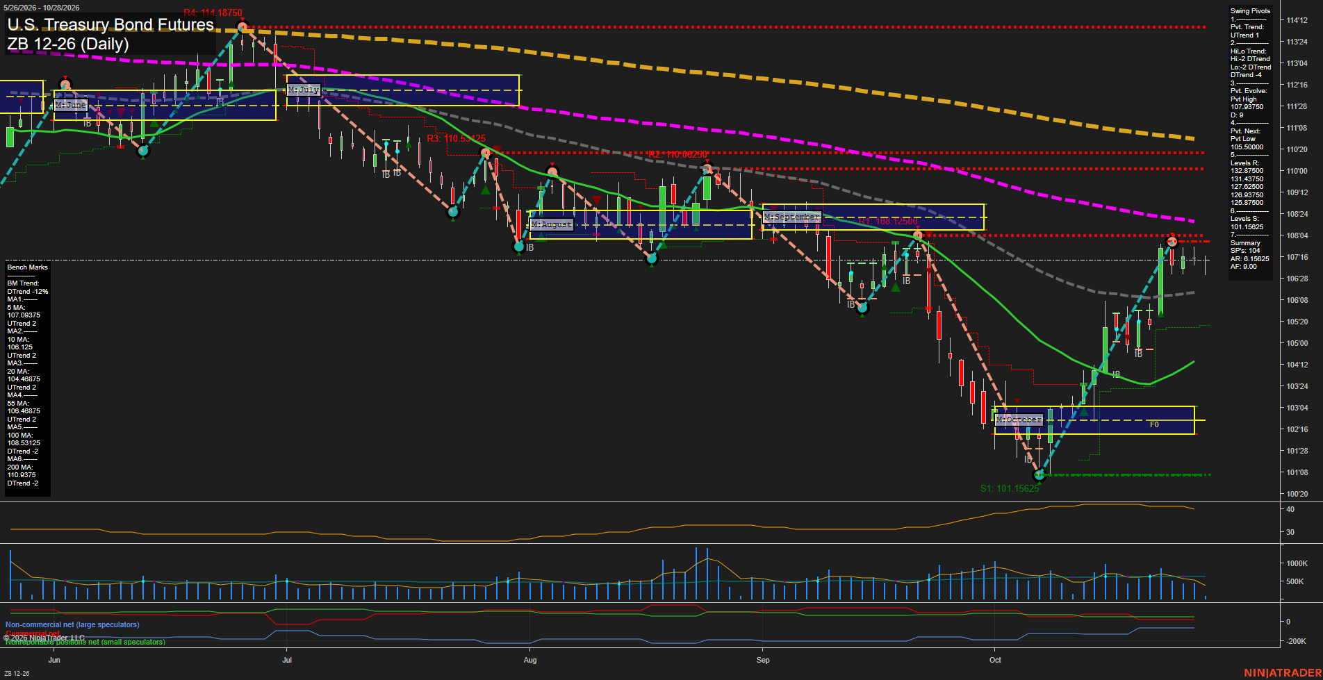 ZB Daily Chart Analysis: 2026-10-28 CT ZB Daily Chart Analysis: 2026-10-28 CT