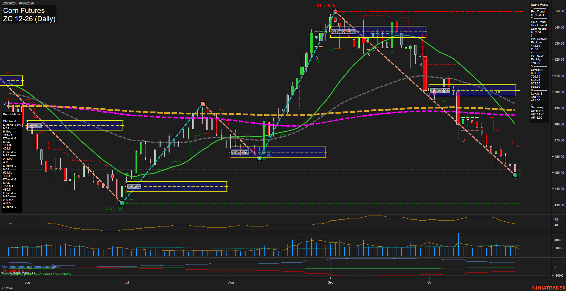ZC Corn Futures Daily Chart Analysis: 2026-Oct-28 07:13 CT