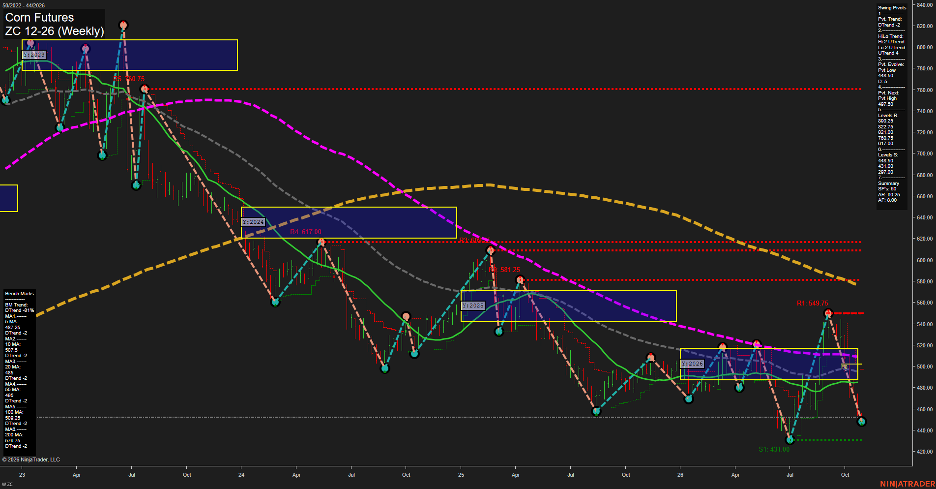 ZC Corn Futures Weekly Chart Analysis: 2026-Oct-28 07:13 CT