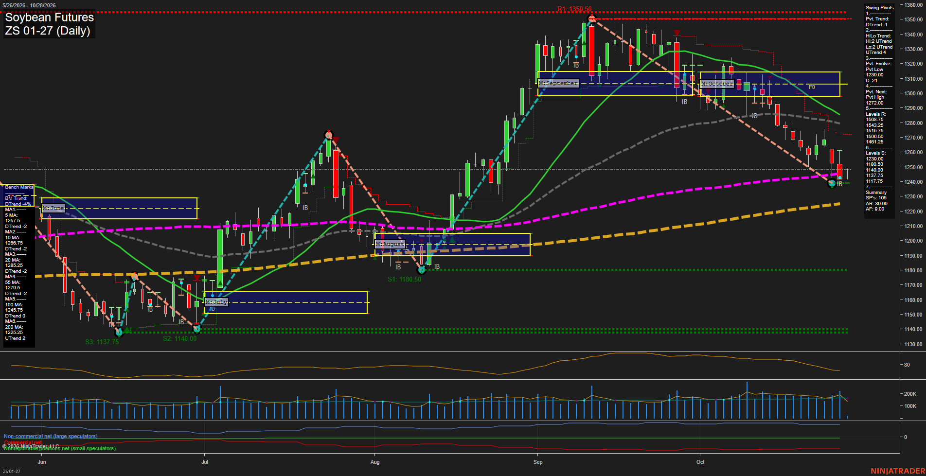ZS Soybean Futures Daily Chart Analysis: 2026-Oct-28 07:13 CT
