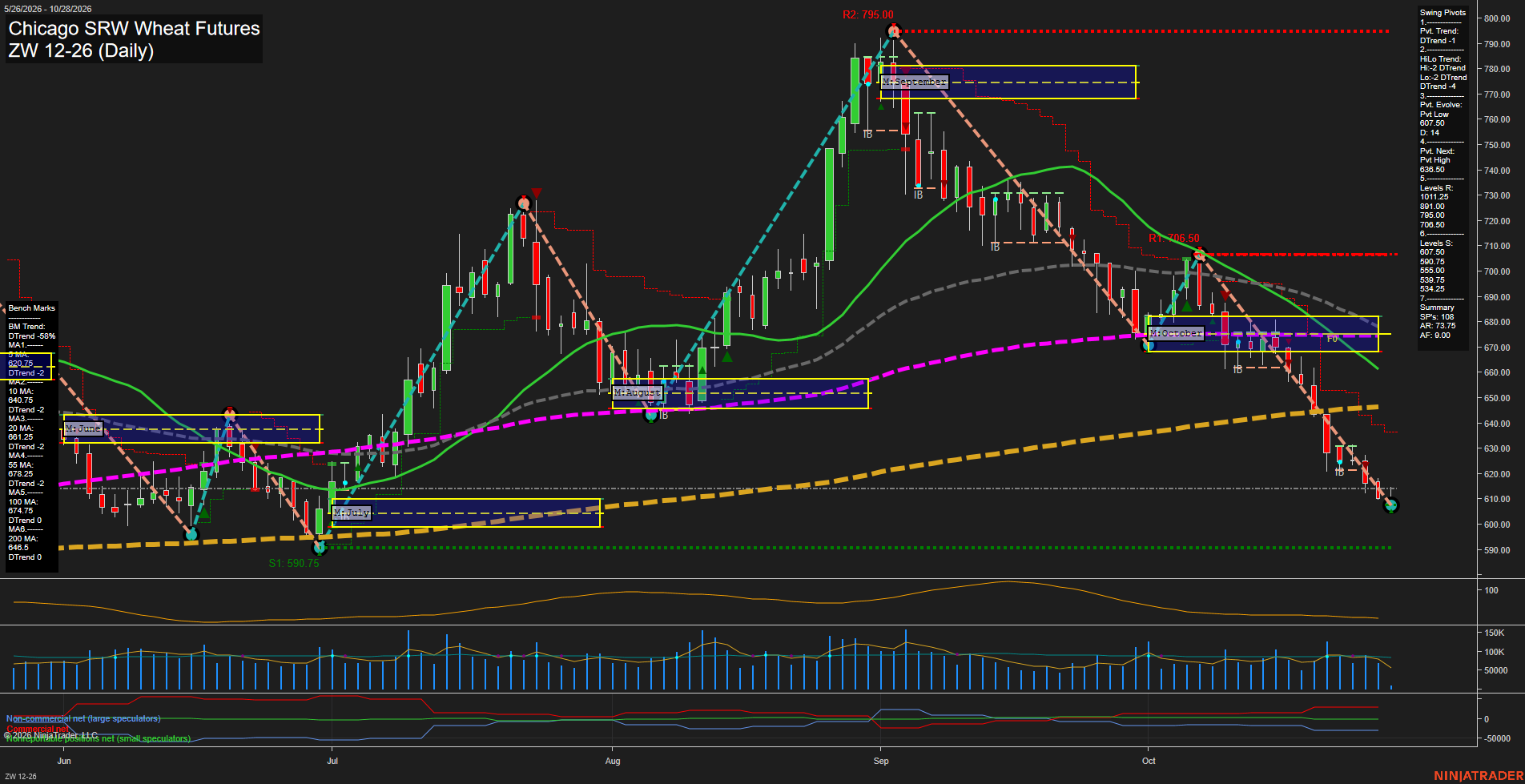 ZW Chicago SRW Wheat Futures Daily Chart Analysis: 2026-Oct-28 07:14 CT