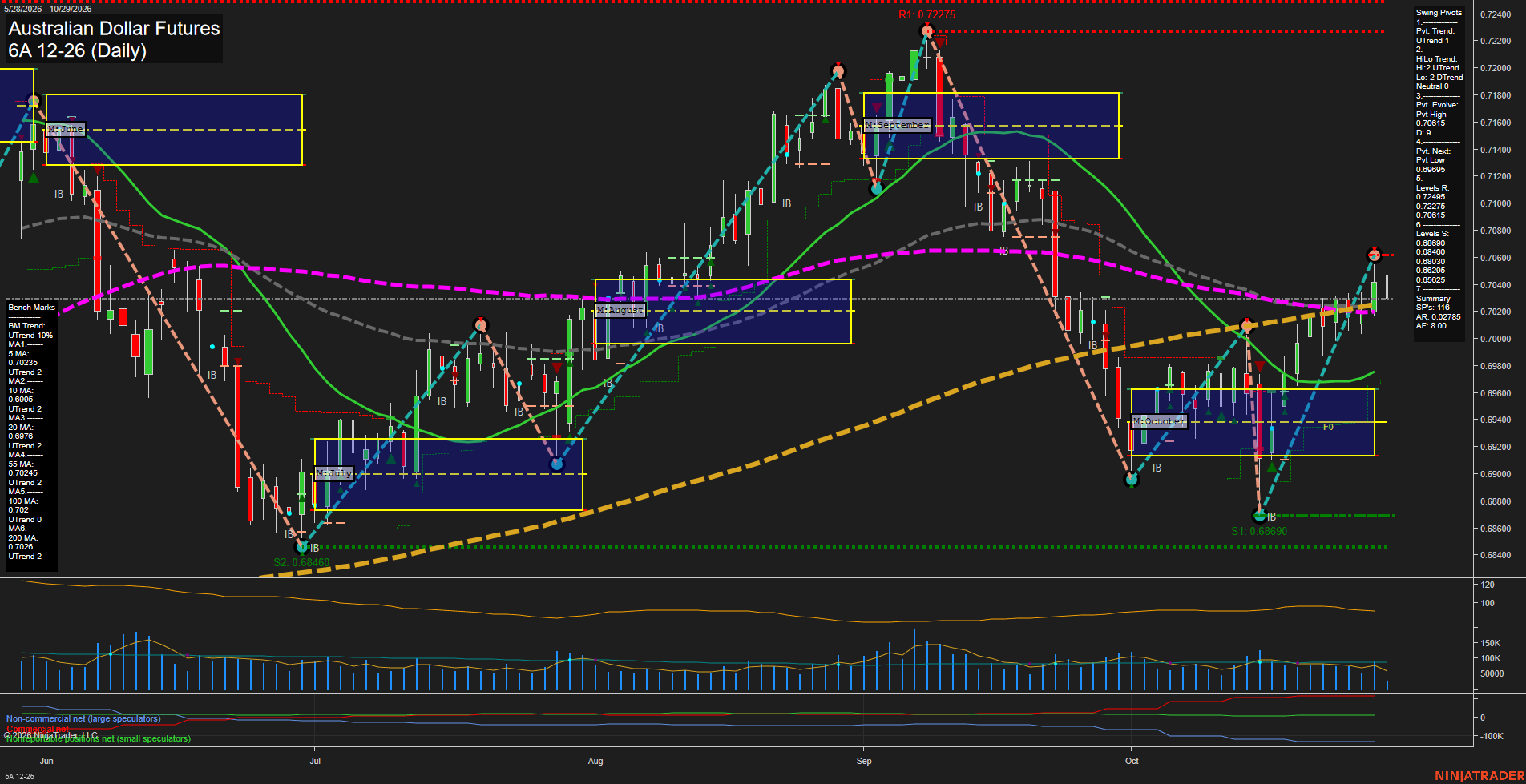6A Australian Dollar Futures Daily Chart Analysis: 2026-Oct-29 07:00 CT