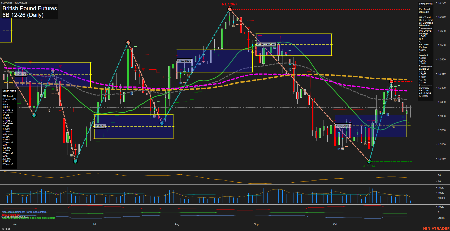 6B British Pound Futures Daily Chart Analysis: 2026-Oct-29 07:00 CT