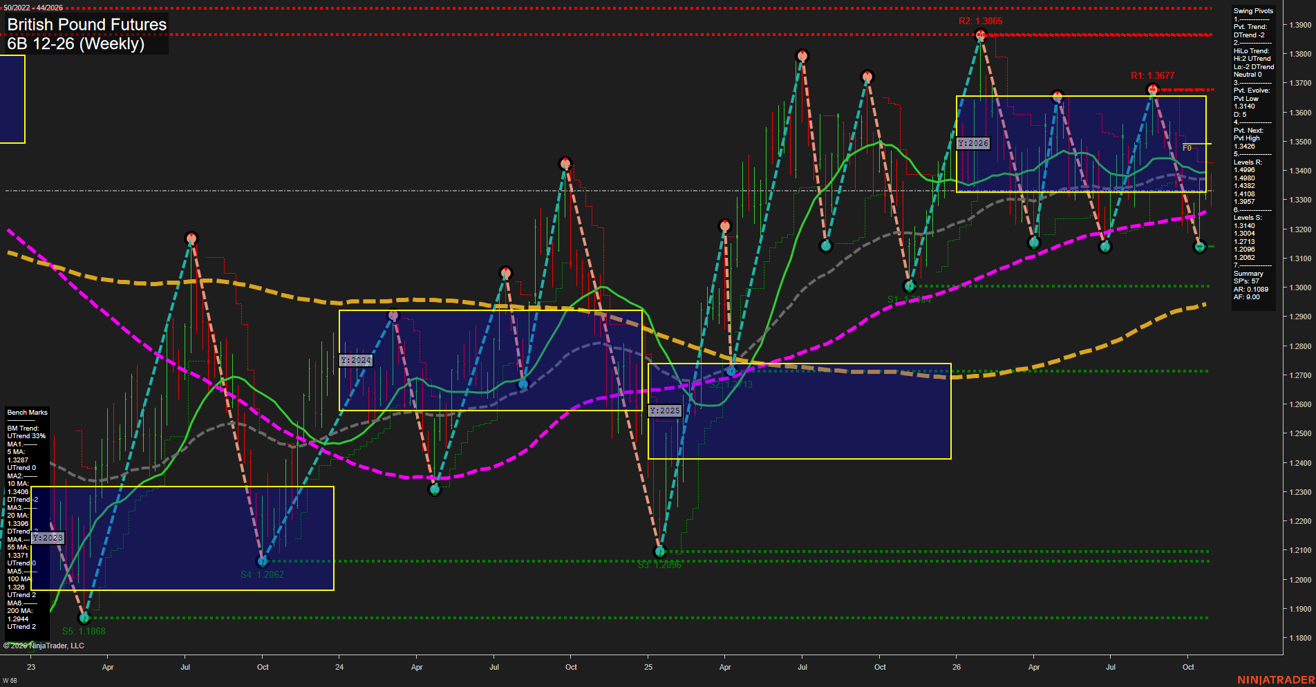 6B British Pound Futures Weekly Chart Analysis: 2026-Oct-29 07:00 CT