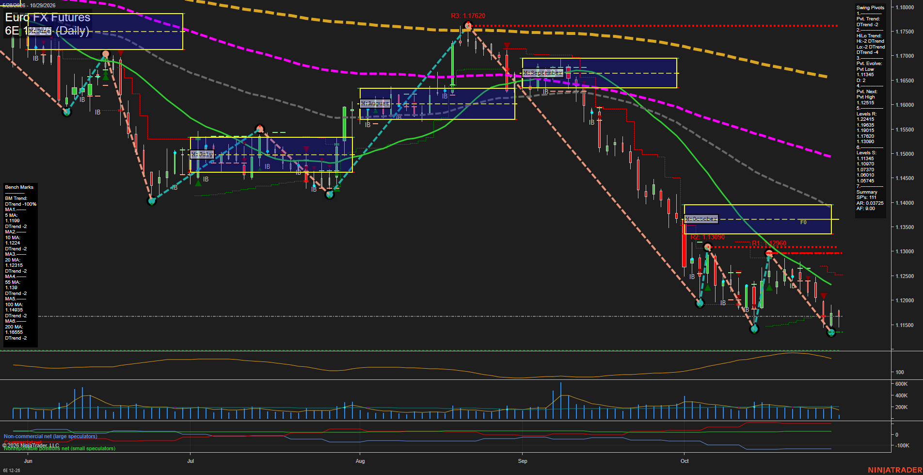 6E Euro FX Futures Daily Chart Analysis: 2026-Oct-29 07:01 CT