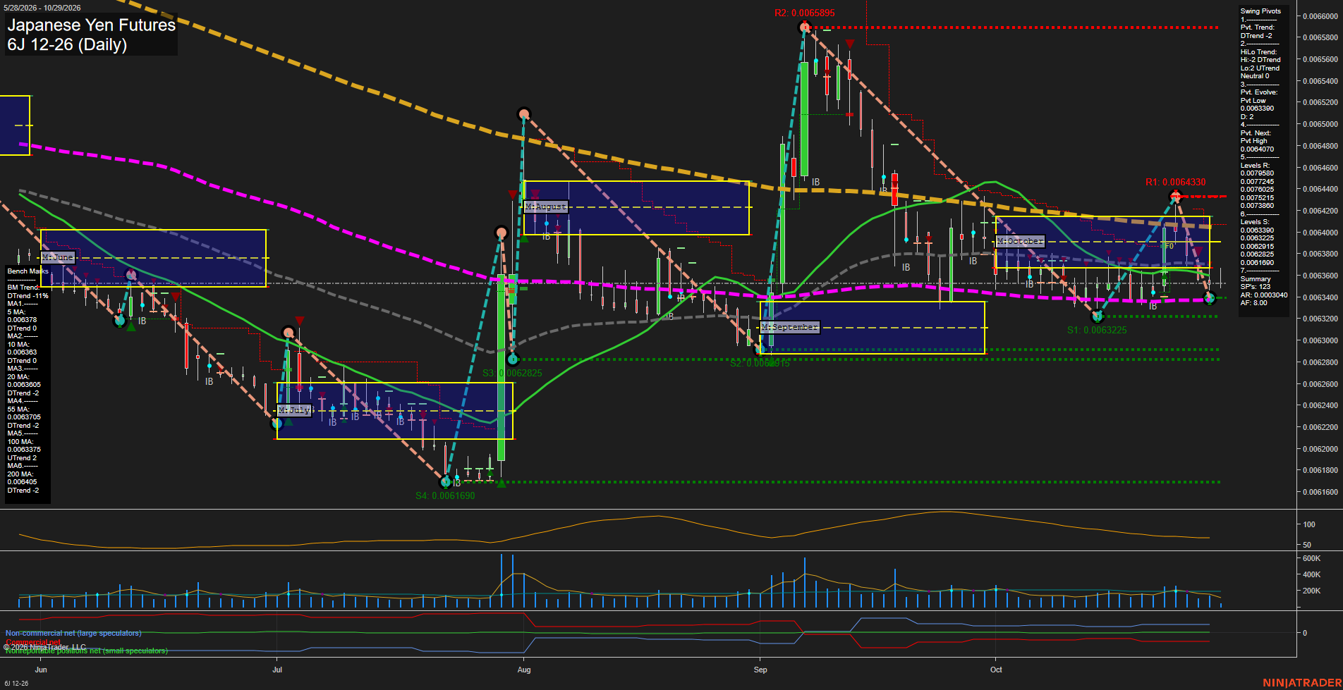 6J Japanese Yen Futures Daily Chart Analysis: 2026-Oct-29 07:01 CT