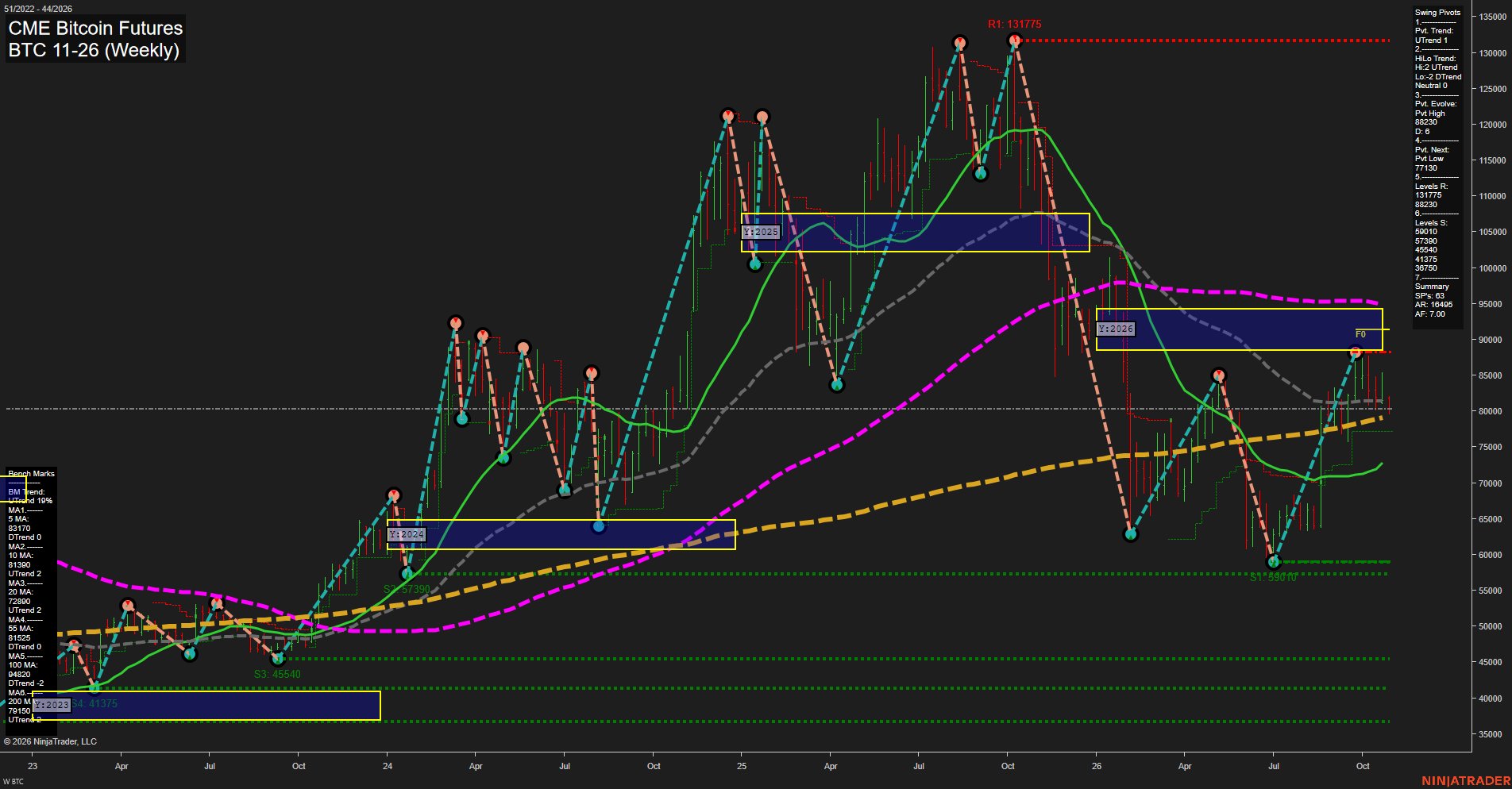 BTC CME Bitcoin Futures Weekly Chart Analysis: 2026-Oct-29 07:01 CT