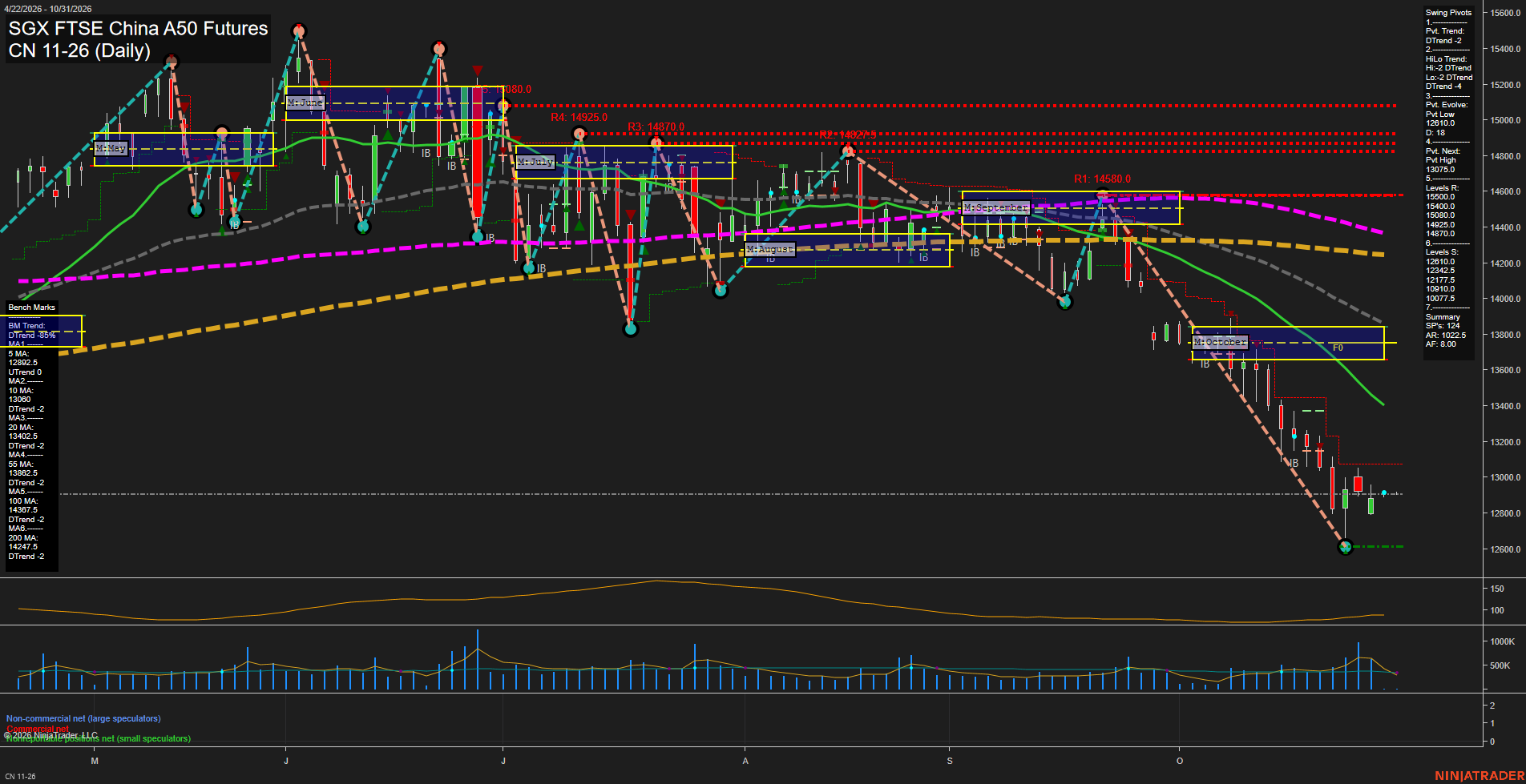 CN SGX FTSE China A50 Futures Daily Chart Analysis: 2026-Oct-29 07:02 CT