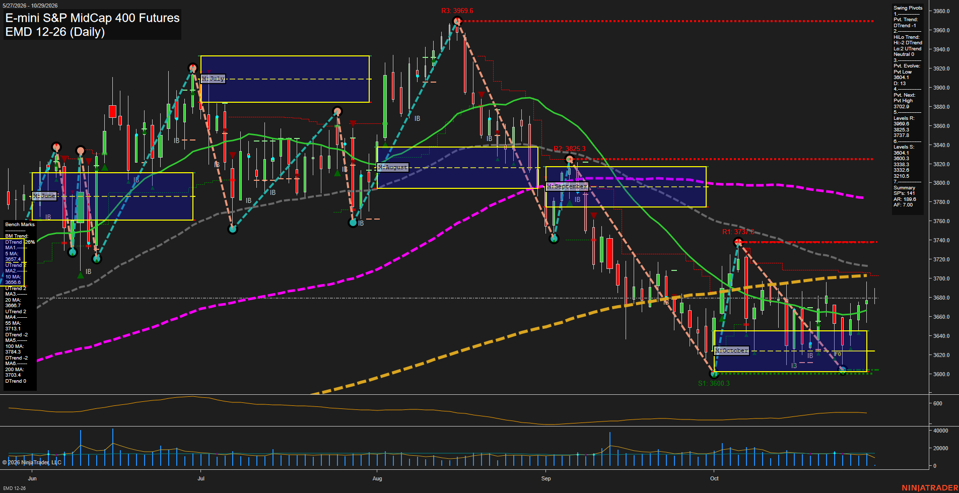 EMD E-mini S&P MidCap 400 Futures Daily Chart Analysis: 2026-Oct-29 07:03 CT
