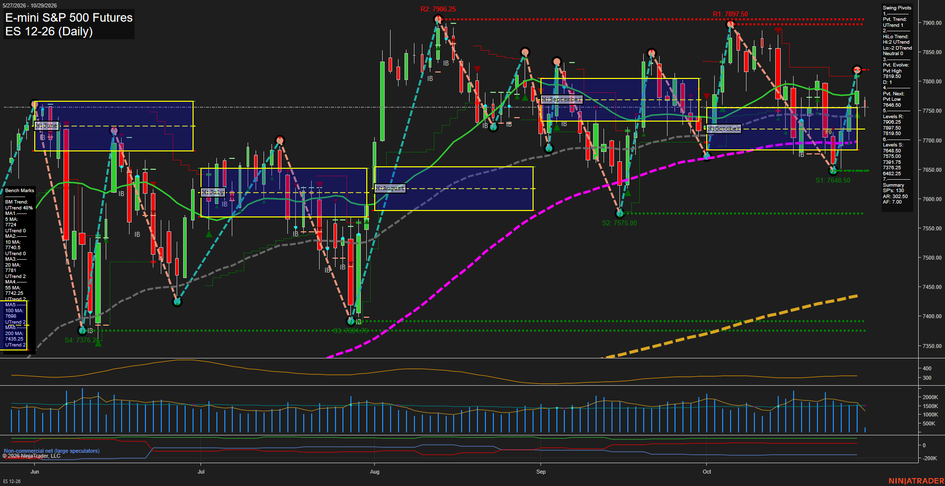 ES E-mini S&P 500 Futures Daily Chart Analysis: 2026-Oct-29 07:03 CT