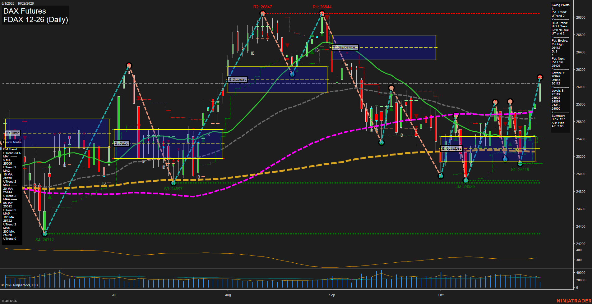 FDAX DAX Futures Daily Chart Analysis: 2026-Oct-29 07:04 CT