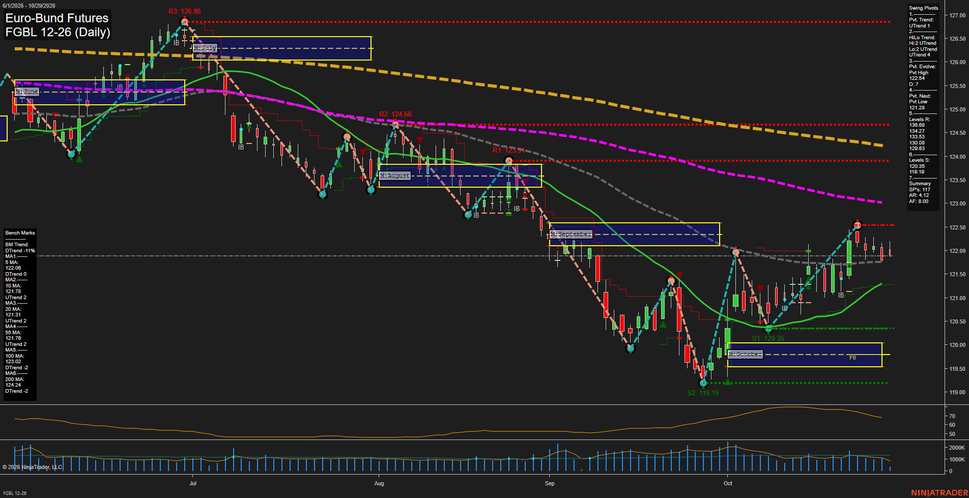 FGBL Euro-Bund Futures Daily Chart Analysis: 2026-Oct-29 07:04 CT
