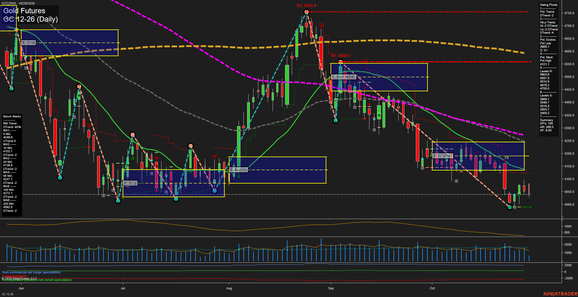 GC Gold Futures Daily Chart Analysis: 2026-Oct-29 07:05 CT