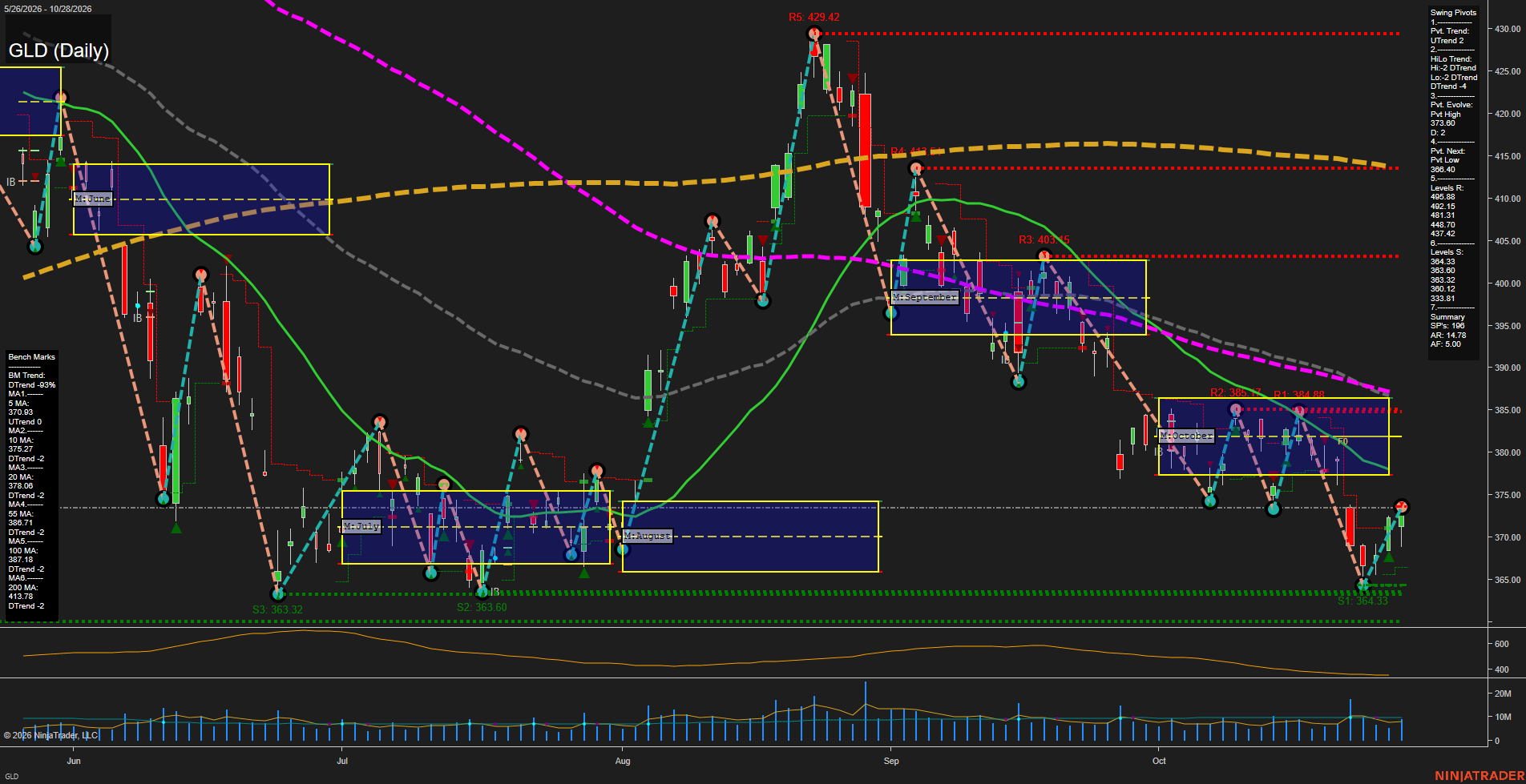 GLD SPDR Gold Shares Daily Chart Analysis: 2026-Oct-29 07:05 CT