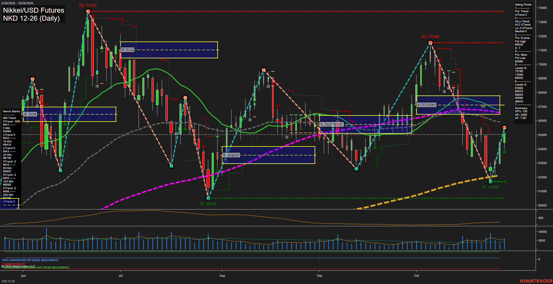 NKD Nikkei/USD Futures Daily Chart Analysis: 2026-Oct-29 07:06 CT