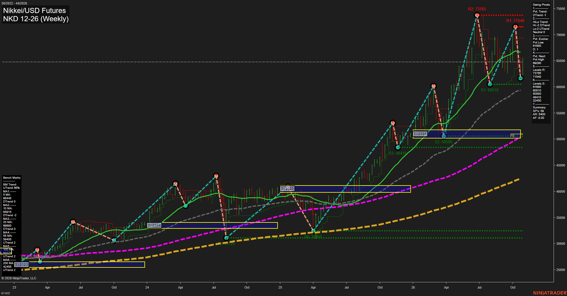 NKD Nikkei/USD Futures Weekly Chart Analysis: 2026-Oct-29 07:07 CT