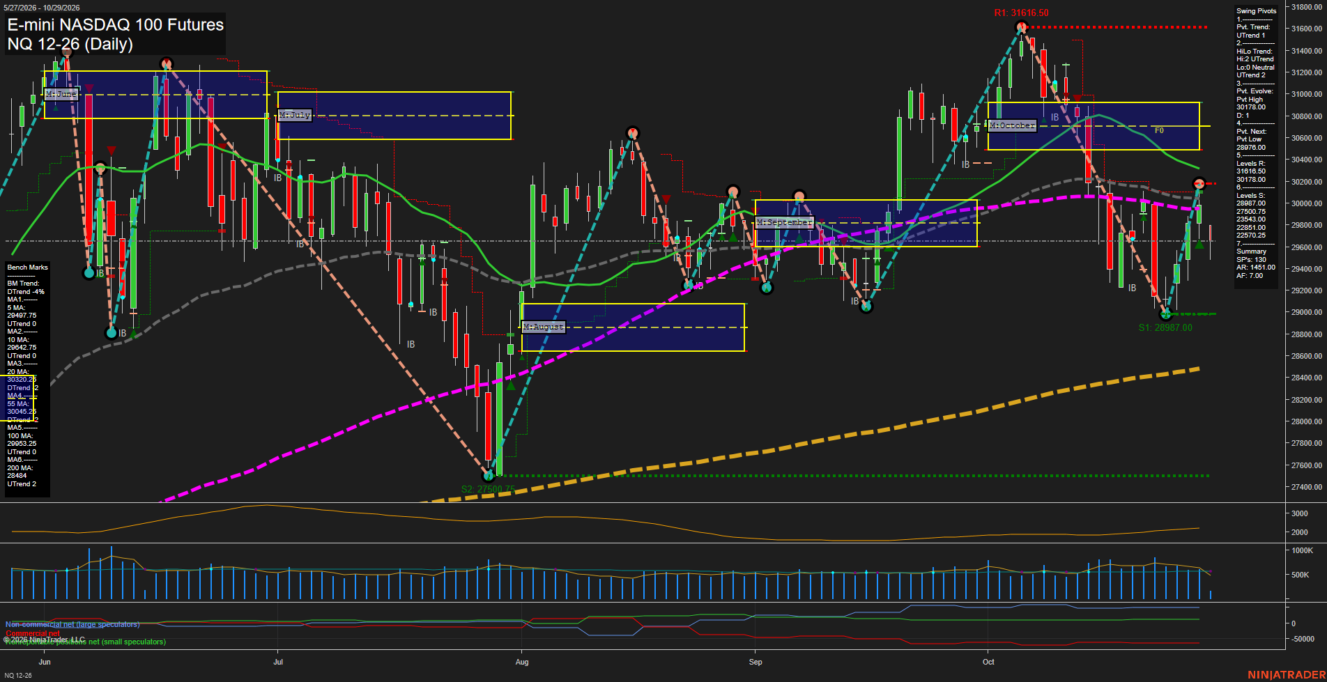 NQ E-mini NASDAQ 100 Futures Daily Chart Analysis: 2026-Oct-29 07:07 CT